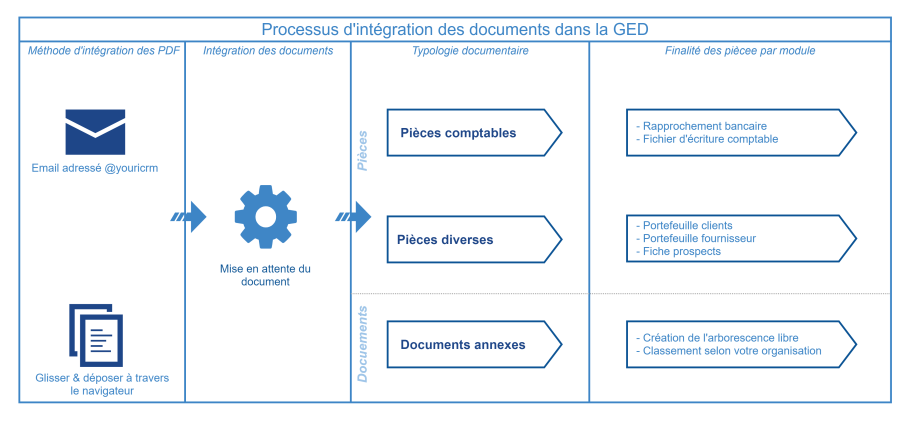 Présentation de la GED